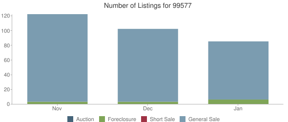 Number of Listings for 99577 Chart Temporarily Unavailable